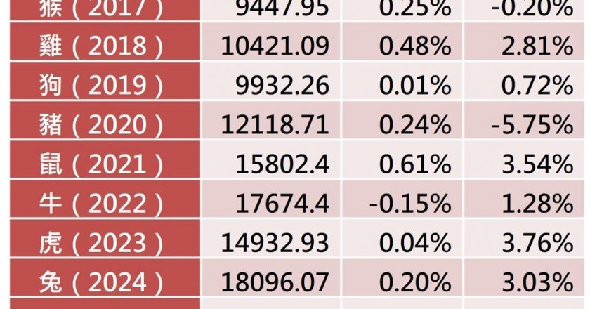 金蛇年封关日上涨机率8成 法人看好抱股过年首选有息收保护的台股 ETF
