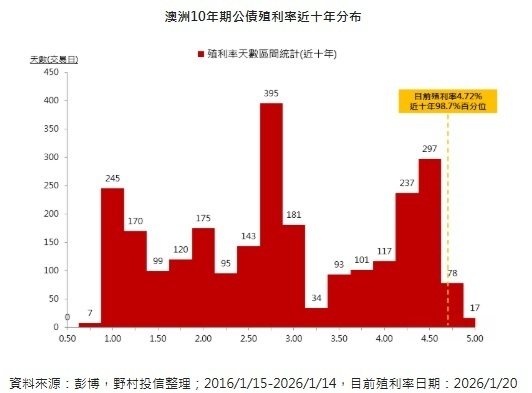 投资高评级债正当时 这 ETF 远离美国却有看头