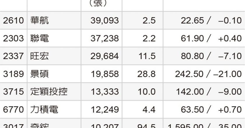 10档双金锁码红包股聚光 华航、联电等法人抱股过年意味浓