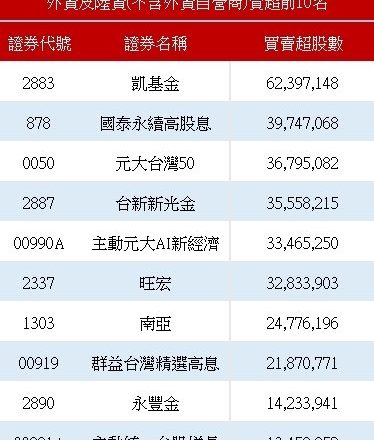 封关倒数外资买超247亿元 买超这档金控股6.2万张高居第一名