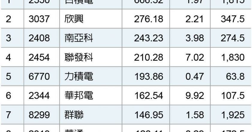 量价前十命运大不同!记忆体强势反扑、面板双虎不振 权值3雄创天价