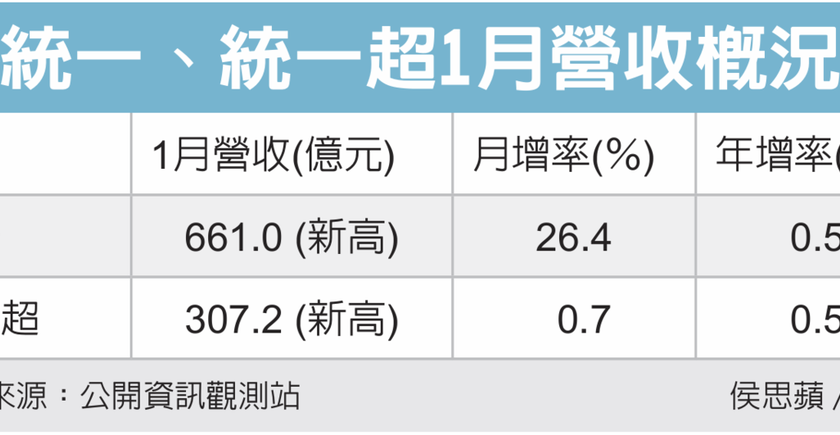 统一、统一超1月业绩双高