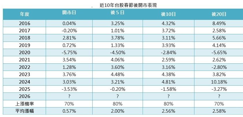 春节后台股多涨 主动 ETF 抱股过年参与金马行情
