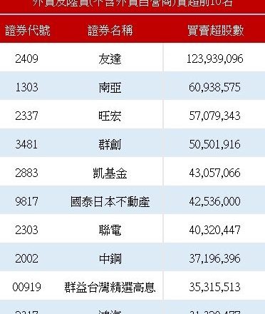 金蛇年封关 外资买超523亿元、买超这档面板股12.39万张最多