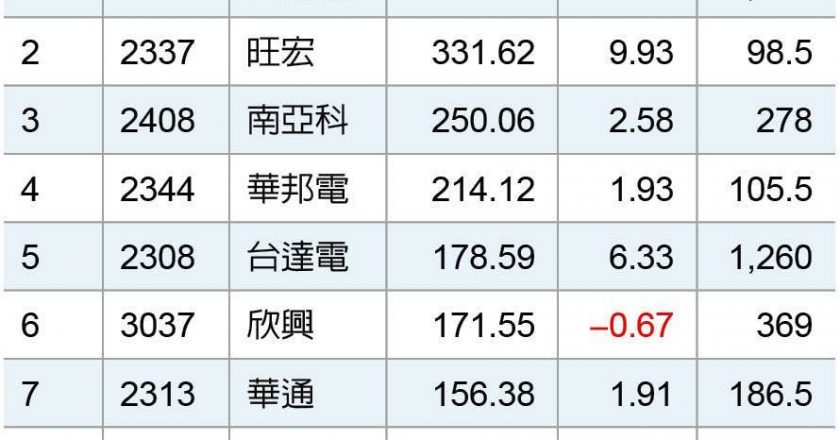 封关日疯抢什么？台积电770亿元称王、友达喷50万巨量、旺宏量价封后
