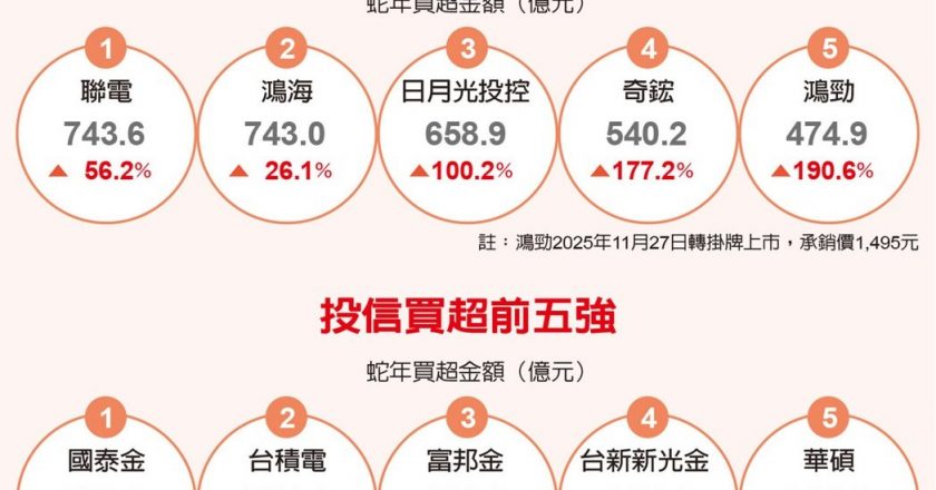 台股蛇年封关/外资买超榜 AI 概念聚光 联电、鸿海等八档挤进十强
