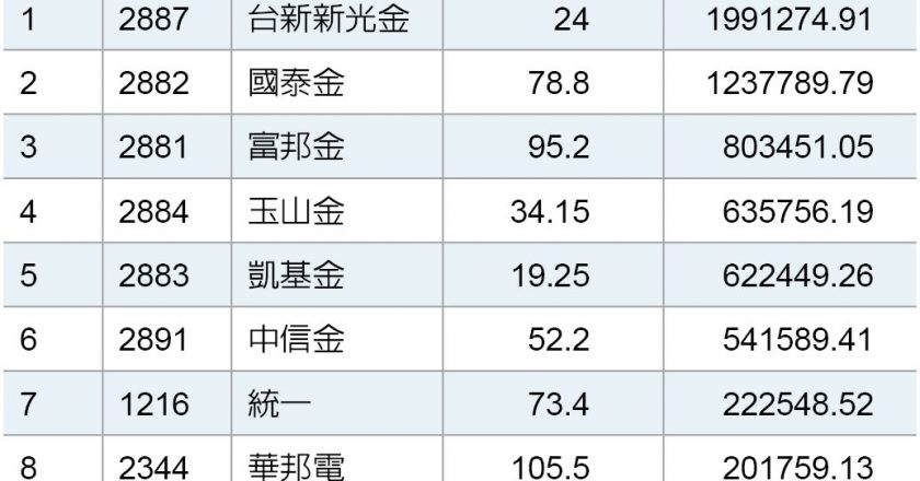 投信蛇年最爱谁?大买金融股 记忆体仅这档进榜