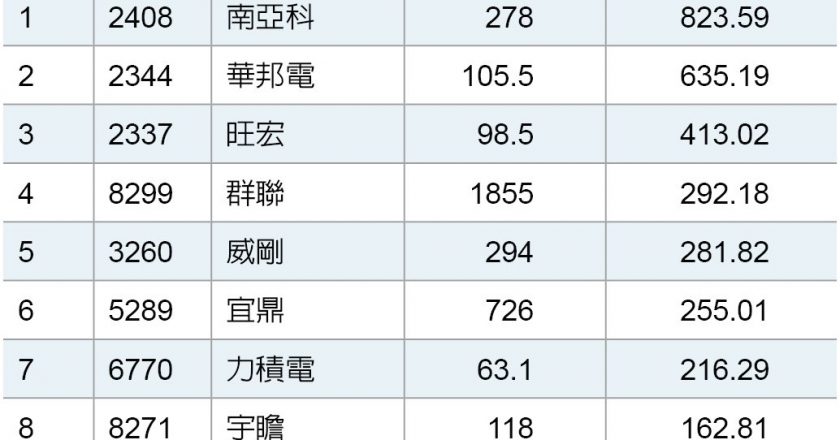 不只南亚科飙8倍!记忆体「三剑客」横扫台股最飙榜 前10大黑马一次看
