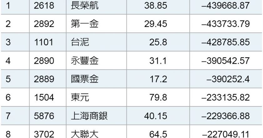 投信蛇年狂卖这档航运股 也大卖联电逾21万张