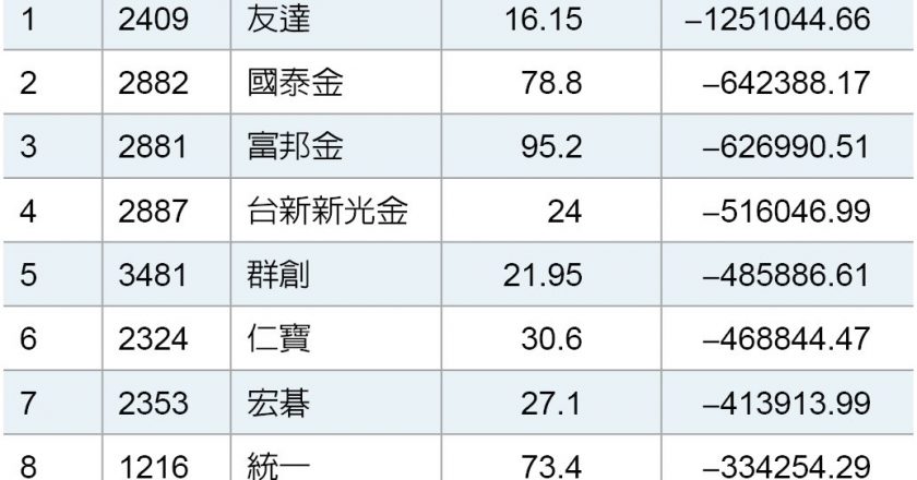 外资蛇年卖超前十名中这3档最悲情