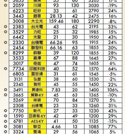 朱成志:AI涨价股、AI外溢受惠股夯,马年拚40档千金股