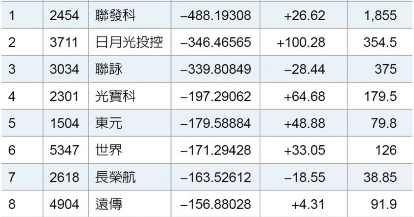 蛇年投信十大提款名单曝光!日月光大砍346亿元却翻倍创高 谁在撑腰?