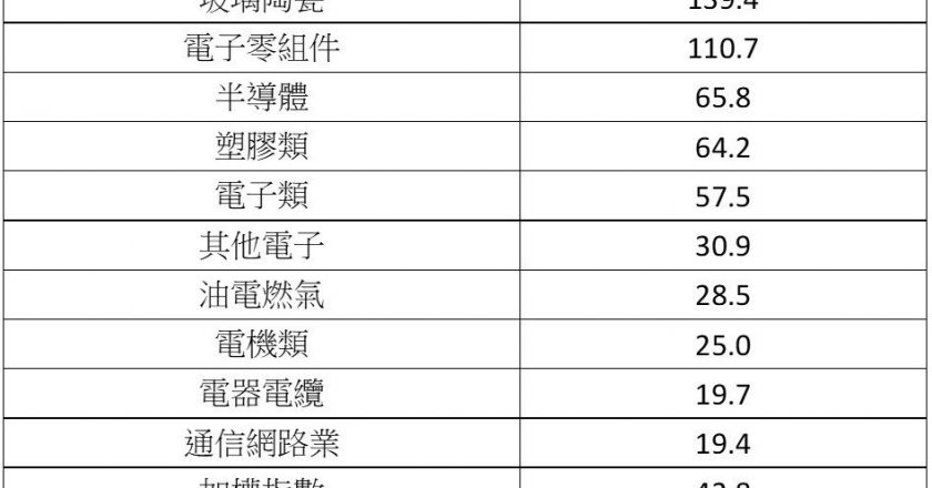 台股红盘胜率冲九成!电子零组件翻倍称王 第2季整理期成「黄金介入点」