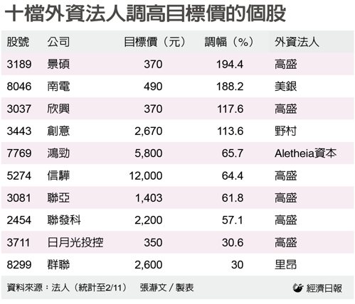 景硕、创意等十档个股获外资法人上调目标价最多 调幅最高达194%