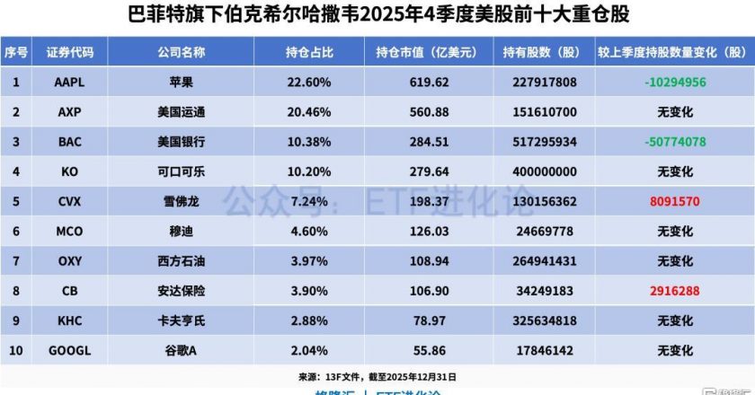 再出手 股神嗅到了什么