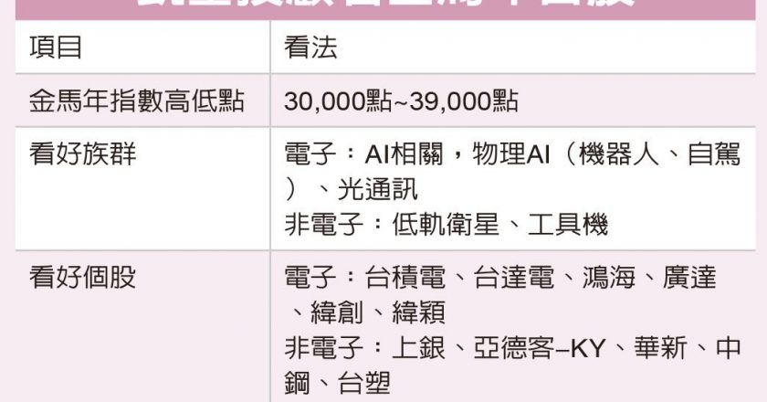 法人看台股 AI 是主旋律 大盘目标指数上看39K