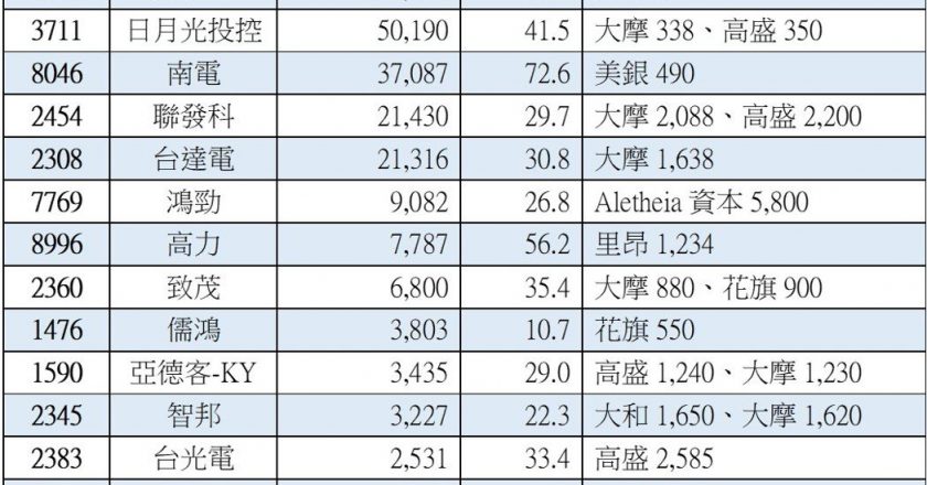 15档「悍马猎杀股」外资点金!按赞日月光、联发科获利行情俏