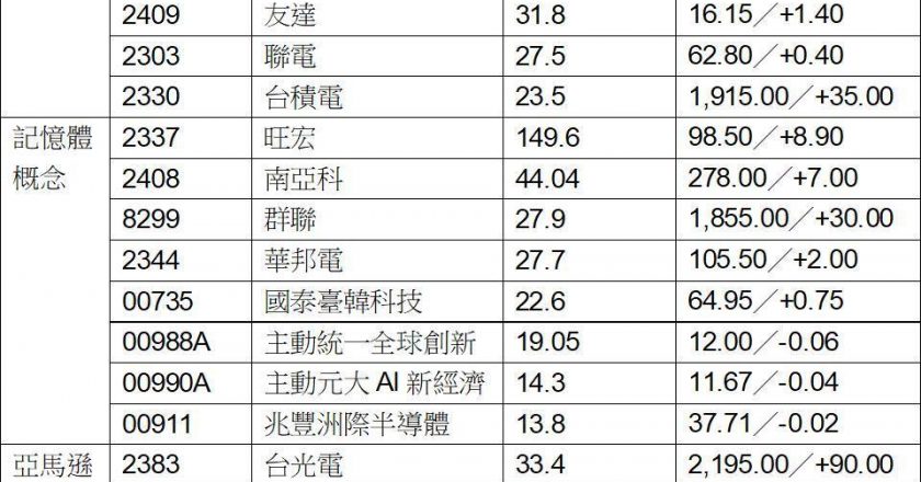抢年后红包行情 台积电、南亚科、台光电等16档有望启动补涨