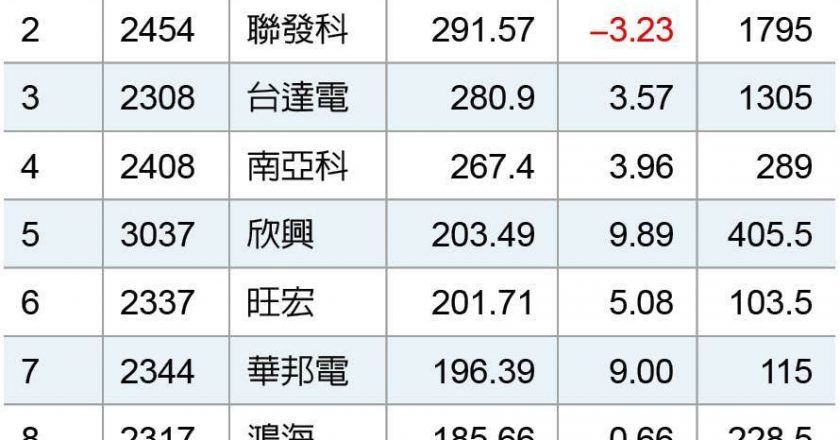 台积电喷1333亿元成交值竟收最低！量价榜曝外资「弃权值」转爱这些股