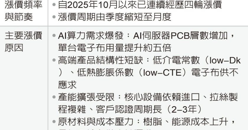陆玻纤布业再掀涨价潮 月度调整10%至15% 到年底价格可能翻倍