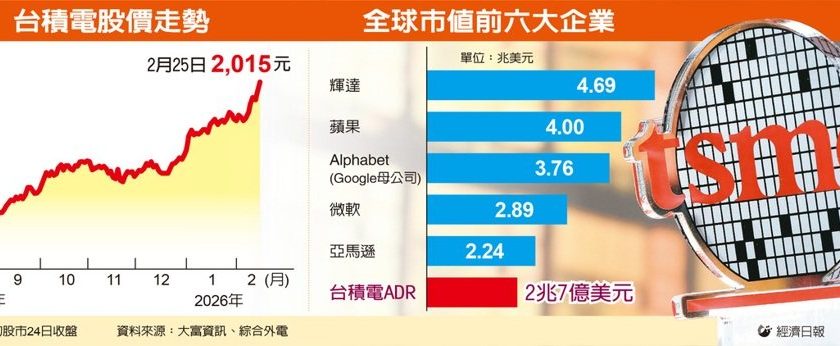 台积电股价飞越2,000大关 价格翻倍只花了19个月