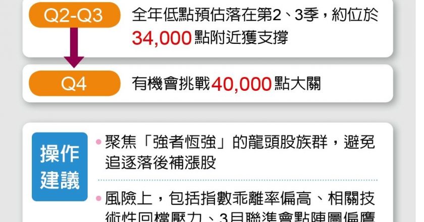 台股奔腾冲天价、天量 权王股价创新高 指数站稳35,000点