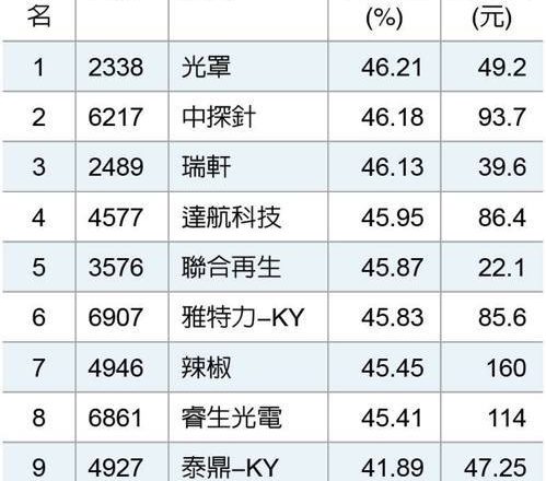 马年红盘周飙1,808点!十大飙股周涨40%起跳 换手最热标的曝光