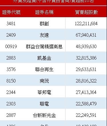 外资马年首度卖超105亿元 卖最多竟是这档记忆体 台积电、鸿海也难逃