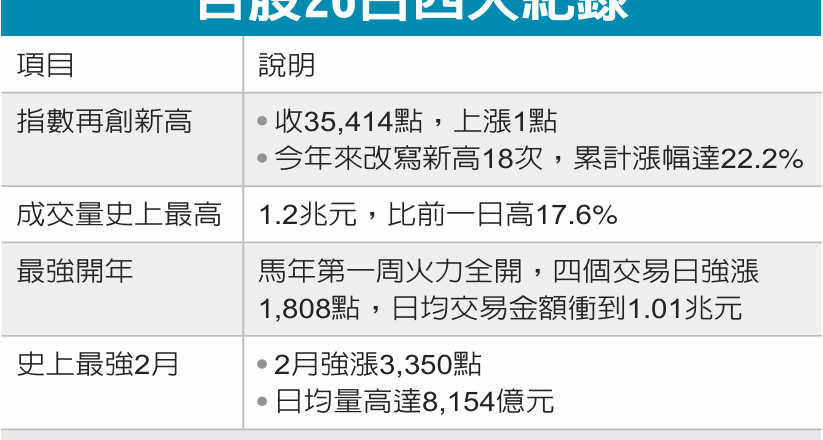 台股交易量冲1.2兆 创高 马年首周强涨1,808点