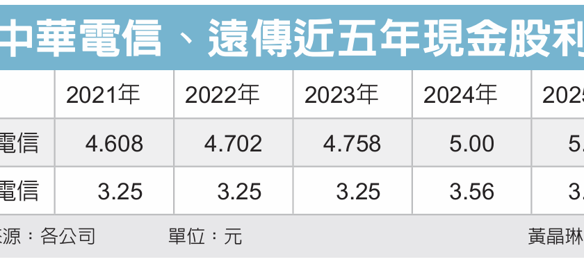中华电、远传大方配息