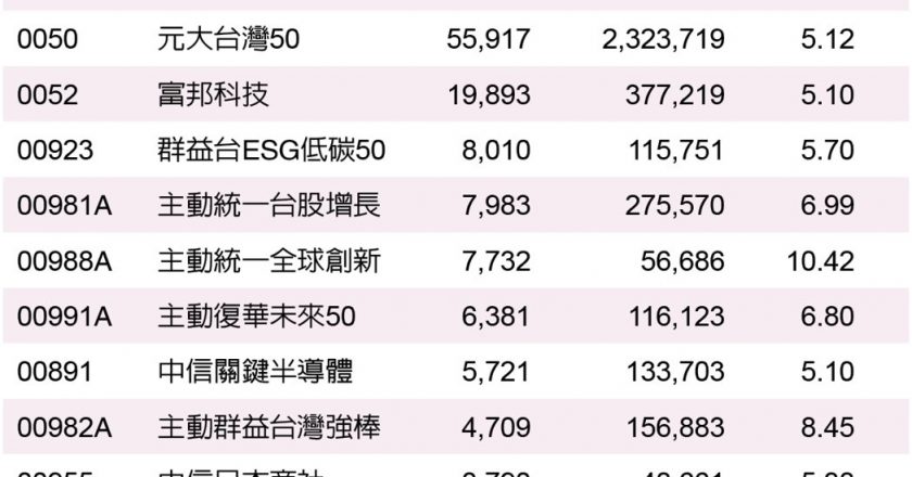 台股飙新天价 红包、奖金马上上车009816、0050、0052