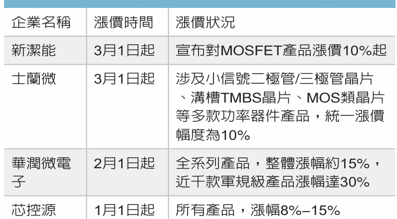 陆功率半导体厂集体涨价 华润、新洁能等 MOSFET 产品调幅10%
