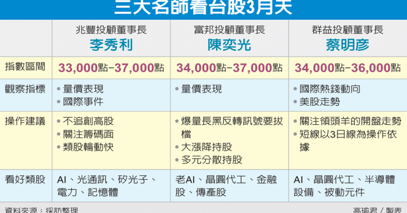台股疯牛行情 八利多护航 名师展望3月天 不对高点设限