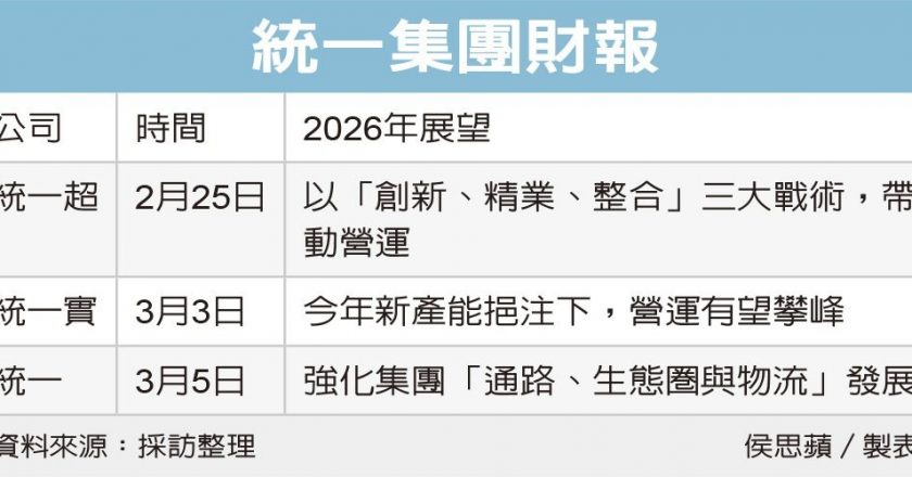 统一集团财报 市场关注