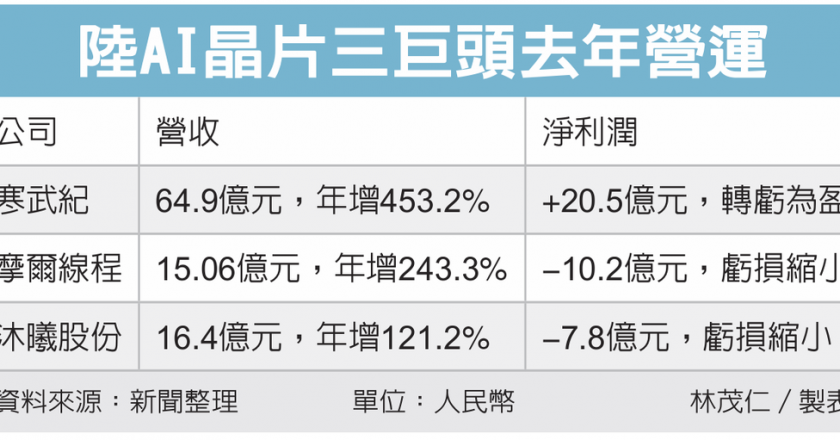 陆 AI 晶片巨头 寒武纪转盈 同业摩尔线程、沐曦股份亏损缩小