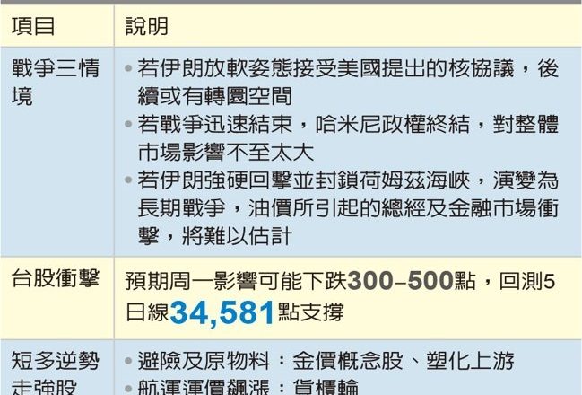 台股明面临压力测试 投顾推演最糟情境恐跌900点