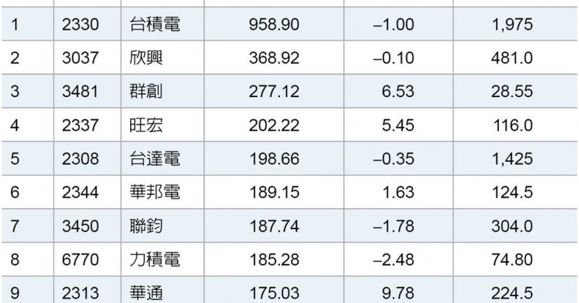 量价夯什么?台积电吸金近千亿元、群创爆近百万巨量 旺宏双榜皆有名