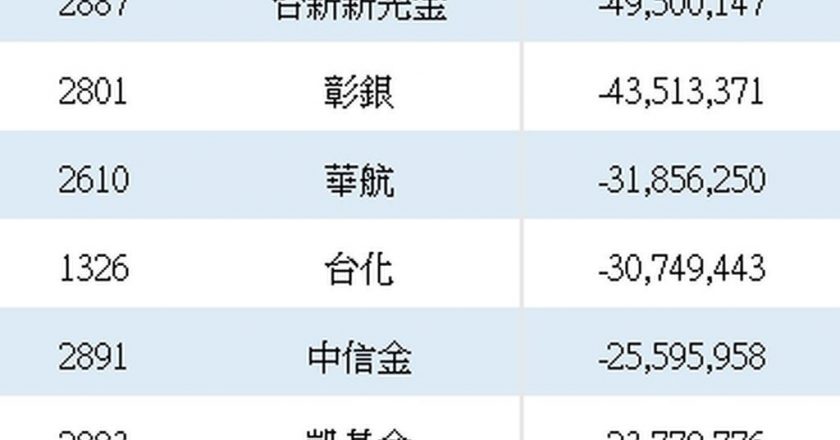 外资「三管齐下」大卖0050、台积电与009816 台股竟守住35,000点