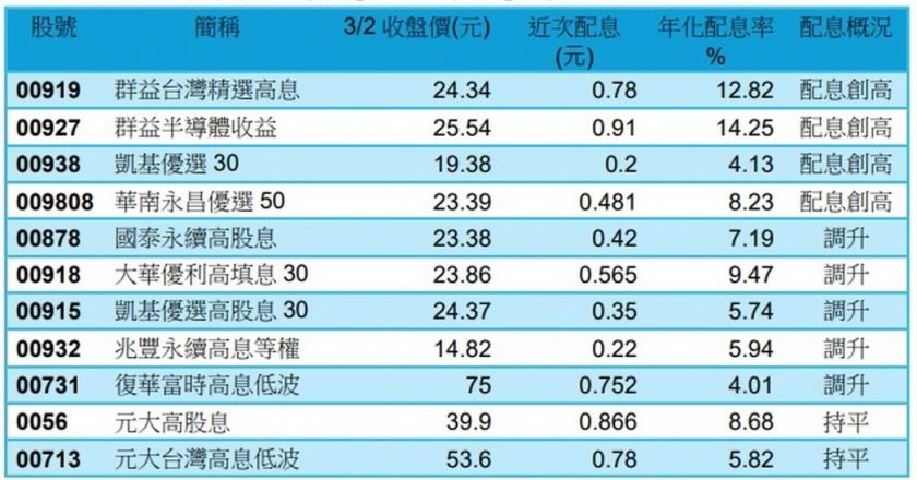119万位投资人开心欢喜 这档高息 ETF 配息创新高