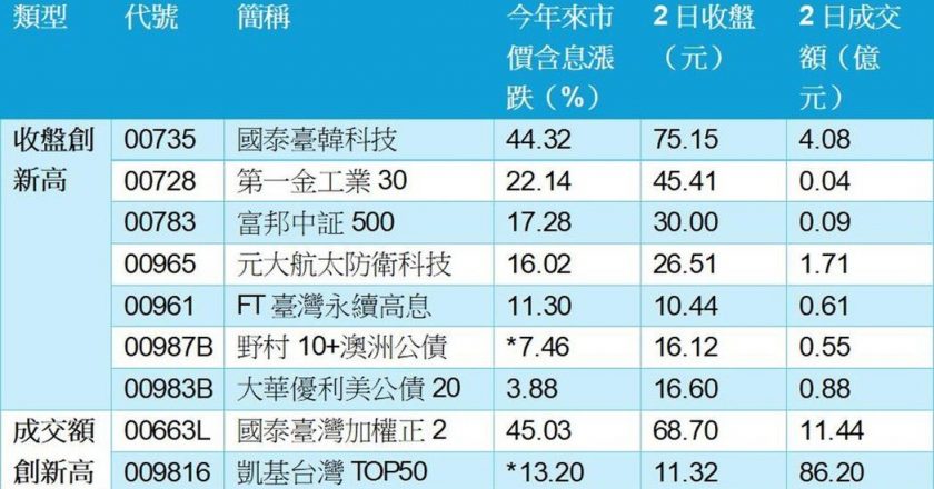 不畏中东战火 00965、009816领军两类 ETF 逆势创新高