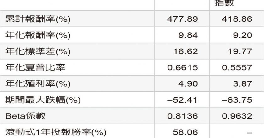 台湾璞玉指数 绩效亮眼