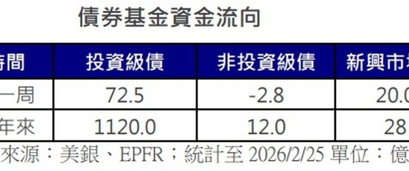 投资级债净流入居冠