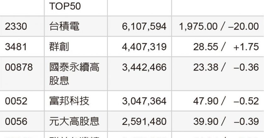 台积电零股成交额突破百亿 凸显散户对护国神山信心依旧爆棚