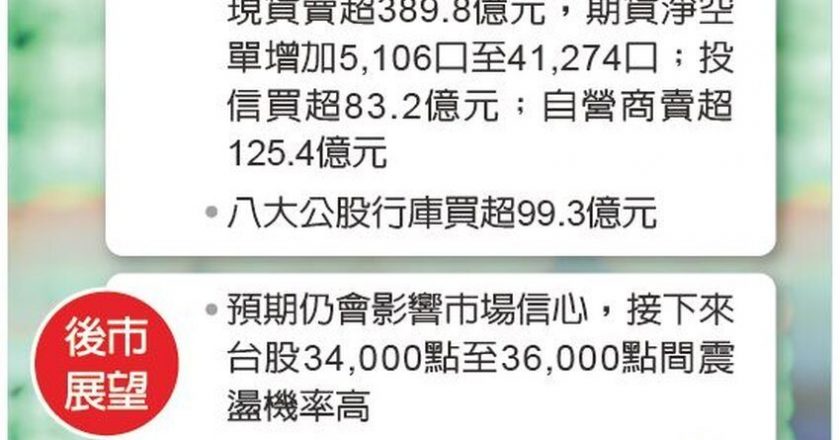 美伊战火/台股抗震上演V转秀 国家队、投信等进场力挺 抵挡外资卖压