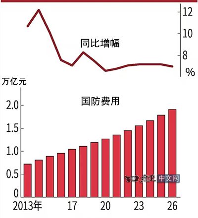 穷兵黩武!中国军费连续五年超过7%