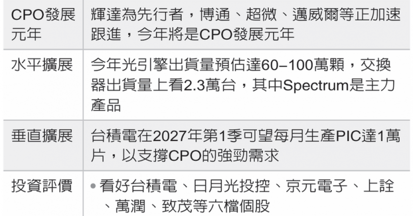 CPO 概念六强 大摩力挺