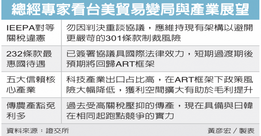 证交所:台美 ART 有利台链