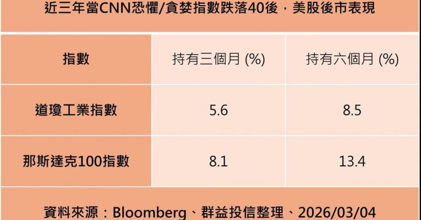 恐慌创空间 CNN 恐惧/贪婪指数低于40、布局美股后市表现可期