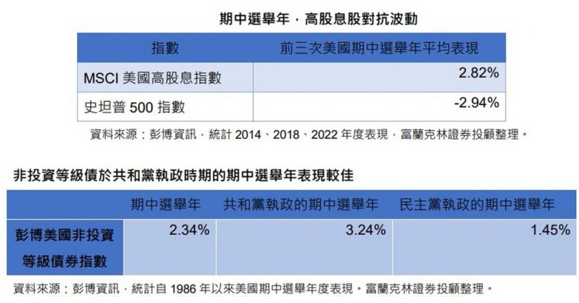 美国期中选举年 高股息股对抗波动