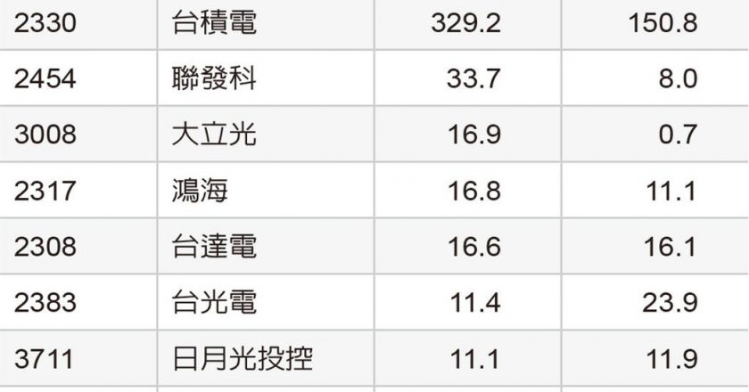 台股气虚 国家队大输血 台积电、联发科等受青睐
